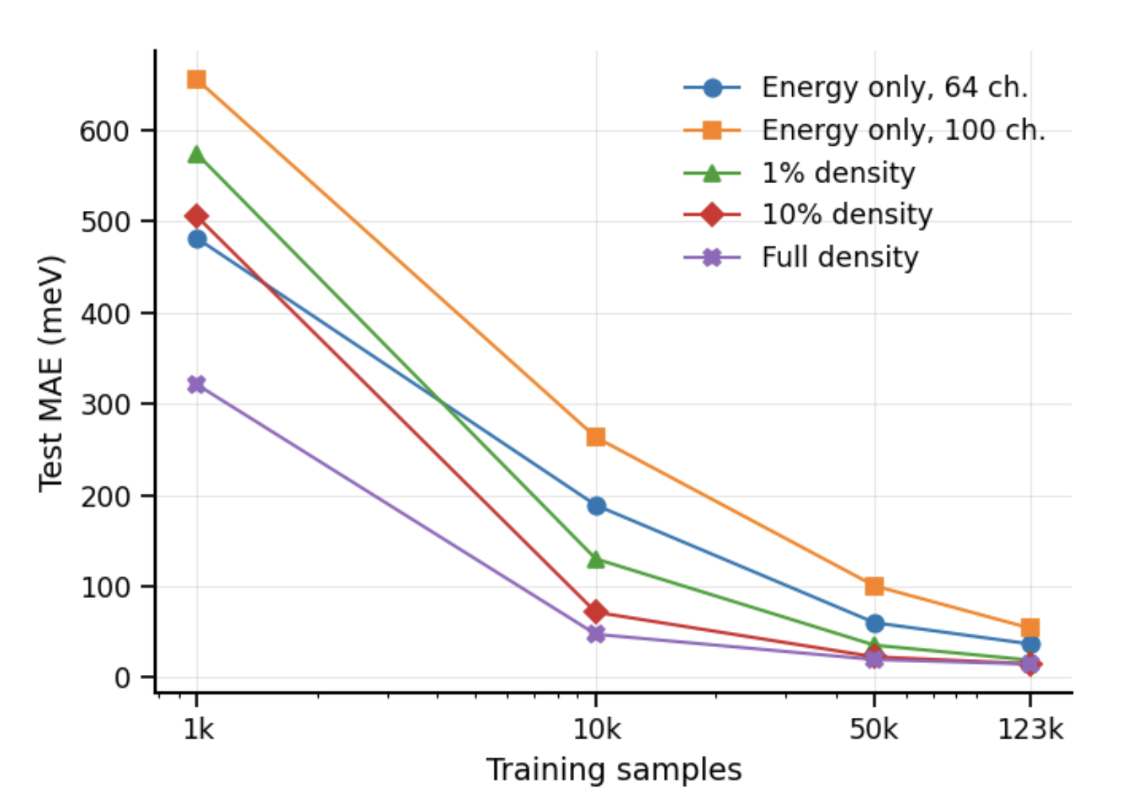 Improved Learning of Molecular Energetics Through an Electron-Wise Joint Charge Density and Energy Objective thumbnail